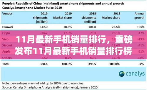重磅揭曉，科技革新引領(lǐng)手機(jī)新紀(jì)元，11月最新銷量排行榜體驗(yàn)智能生活浪潮