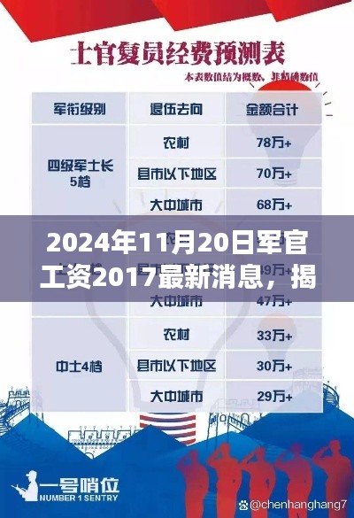 揭秘未來軍官薪酬調(diào)整，聚焦2024年軍官工資最新動態(tài)及展望，最新消息揭秘薪酬調(diào)整趨勢