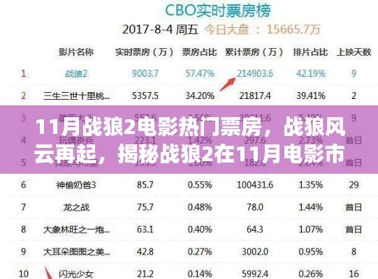 揭秘戰(zhàn)狼風(fēng)云再起，戰(zhàn)狼2在11月電影市場的票房神話！