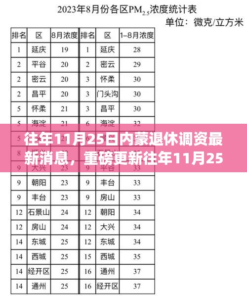 揭秘往年11月25日內(nèi)蒙退休調(diào)資最新動態(tài)，重磅更新消息一覽！
