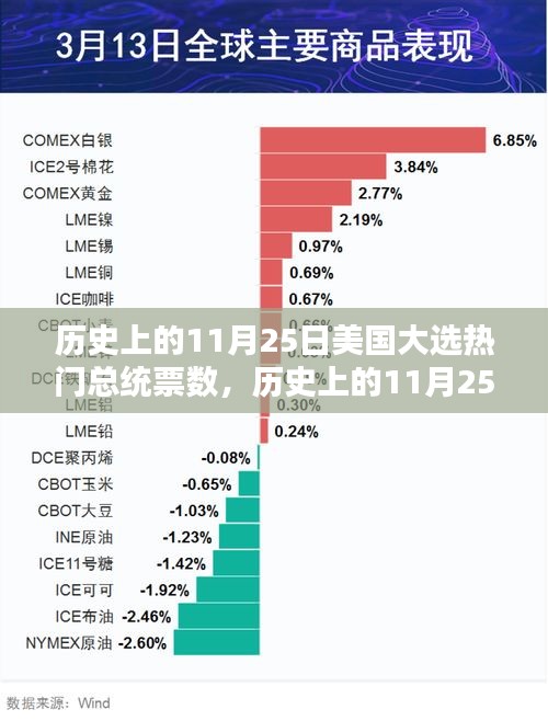 揭秘歷史11月25日美國(guó)大選熱門(mén)總統(tǒng)票數(shù)揭秘內(nèi)幕