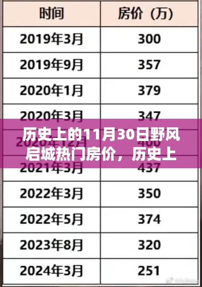 歷史上的11月30日，野風啟城熱門房價變遷之旅