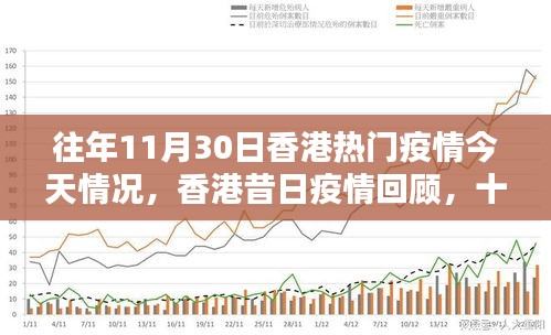 香港昔日疫情回顧與今日情況，十一月三十日的特殊篇章