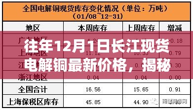 揭秘歷年長江現(xiàn)貨電解銅價格走勢，最新價格及走勢分析（歷年數(shù)據(jù)）