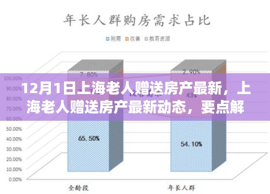 上海老人贈送房產(chǎn)最新動態(tài)及趨勢展望，要點解析與贈房活動展望