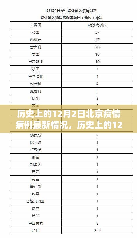 歷史上的12月2日北京疫情病例最新情況，疫情下的觀點(diǎn)碰撞與影響