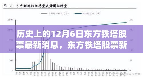 歷史上的重要時(shí)刻，東方鐵塔股票在12月6日的新紀(jì)元開啟，未來科技體驗(yàn)展望
