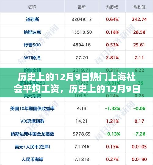 揭秘上海社會(huì)平均工資變遷軌跡，歷史上的12月9日工資水平一覽