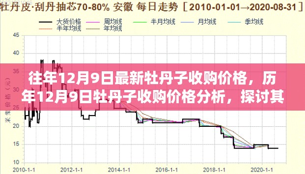 歷年12月9日牡丹子收購(gòu)價(jià)格分析與趨勢(shì)探討，波動(dòng)背后的因素及最新收購(gòu)行情揭秘