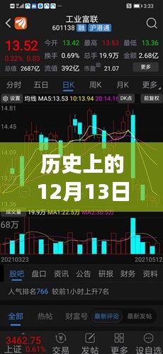 歷史上的12月13日，股票交易見證力量與成就的誕生地，從交易變化看自信之路