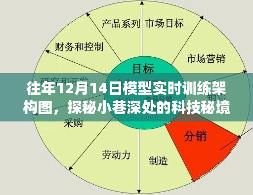 探秘科技秘境，揭秘往年12月14日模型實(shí)時(shí)訓(xùn)練架構(gòu)圖的幕后故事