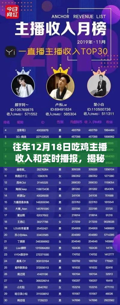 揭秘往年12月18日吃雞主播收入，深度解析與實(shí)時播報三大要點(diǎn)！