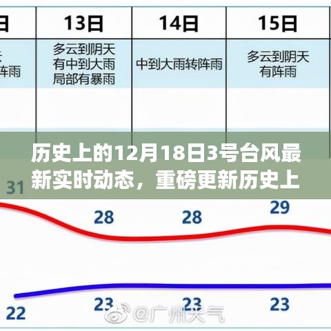 歷史上的12月18日3號(hào)臺(tái)風(fēng)最新實(shí)時(shí)動(dòng)態(tài)，小紅書帶你直擊風(fēng)云變幻