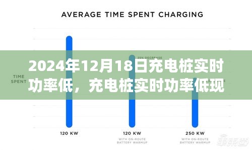 聚焦日期，充電樁實時功率低現(xiàn)象解析與應對措施——以2024年12月18日為例