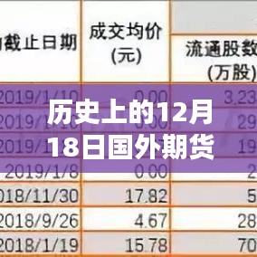 歷史上的12月18日國外期貨行情實(shí)時更新，科技領(lǐng)航，全新升級盡在指尖