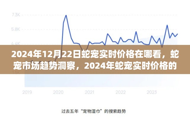 2024年蛇寵市場趨勢洞察，實時價格觀察與解讀