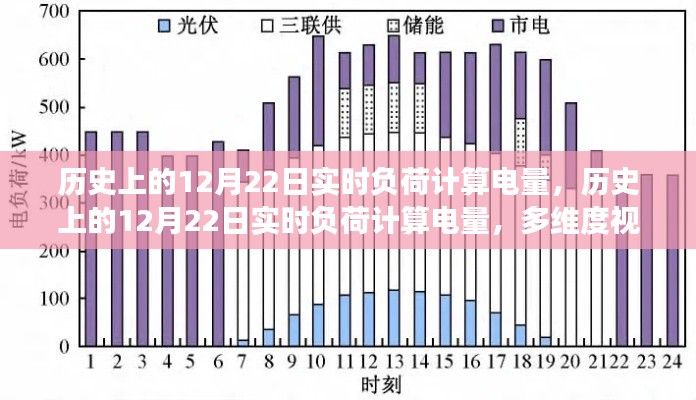 多維度視角下的歷史12月22日實(shí)時負(fù)荷計(jì)算電量探討與解析