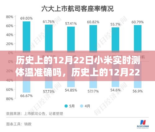 小米實(shí)時(shí)測體溫技術(shù)準(zhǔn)確性探討，歷史12月22日的回顧與探討