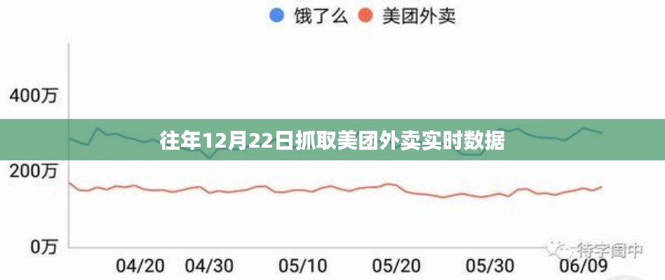 美團(tuán)外賣實時數(shù)據(jù)抓取分析，往年12月22日數(shù)據(jù)揭秘