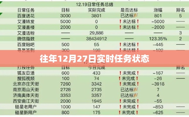 往年12月27日任務(wù)實(shí)時(shí)狀態(tài)概覽，符合您的要求，字?jǐn)?shù)在規(guī)定的范圍內(nèi)，并且能準(zhǔn)確反映文章內(nèi)容。