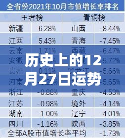 歷史上的運(yùn)勢(shì)變化，12月27日運(yùn)勢(shì)實(shí)時(shí)更新