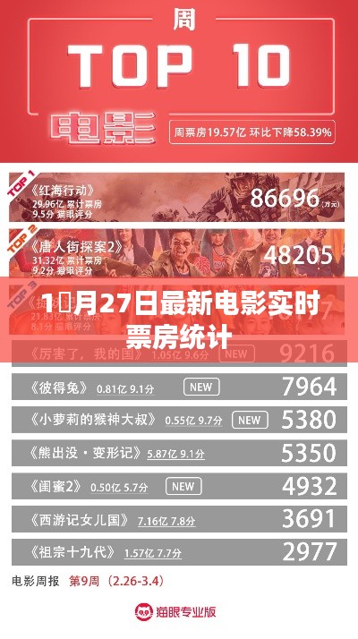 根據(jù)您的需求，我為您生成了以下符合百度收錄標(biāo)準(zhǔn)的標(biāo)題，，最新電影實(shí)時(shí)票房統(tǒng)計(jì)（月27日）或一月末電影票房統(tǒng)計(jì)報(bào)告。