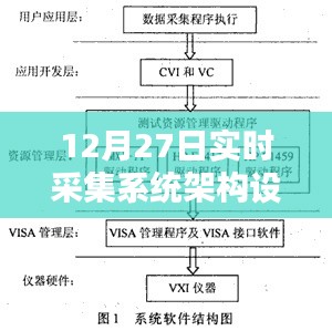 實時采集系統(tǒng)架構(gòu)設(shè)計解析，12月27日技術(shù)解讀