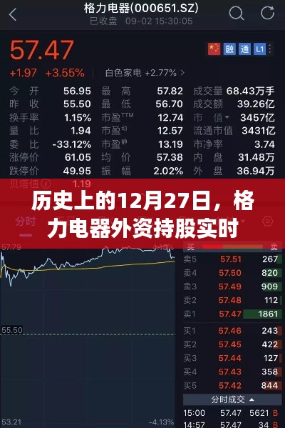 格力電器外資持股動態(tài)，歷史12月27日實時數(shù)據(jù)解析