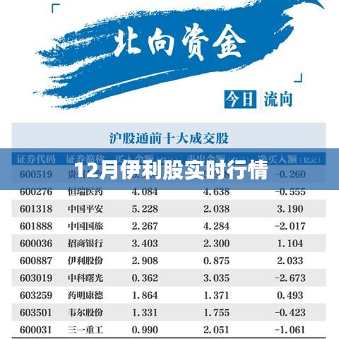 伊利股份12月實時行情分析