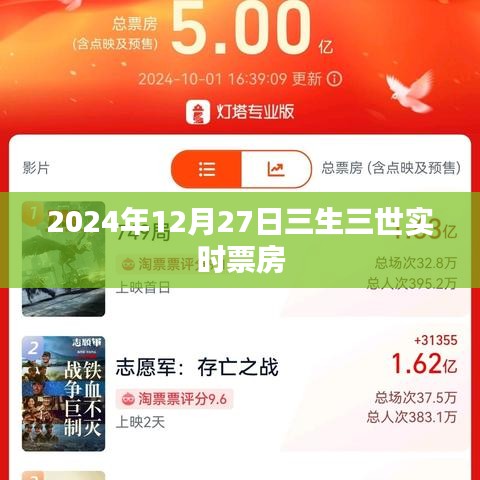 三生三世實(shí)時(shí)票房追蹤，截至2024年12月27日的數(shù)據(jù)分析