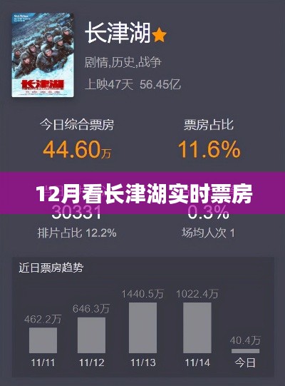 長津湖實(shí)時(shí)票房數(shù)據(jù)，揭秘十二月觀影熱潮