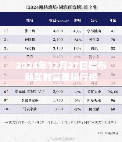 福布斯實時富豪排行榜更新，最新富豪排名揭曉