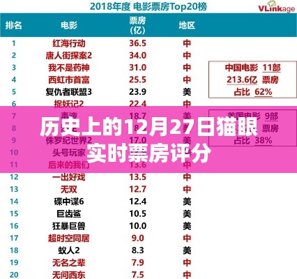 貓眼實(shí)時(shí)票房評(píng)分，歷史上的12月27日回望，希望符合您的要求，您可以選擇使用或進(jìn)一步調(diào)整。