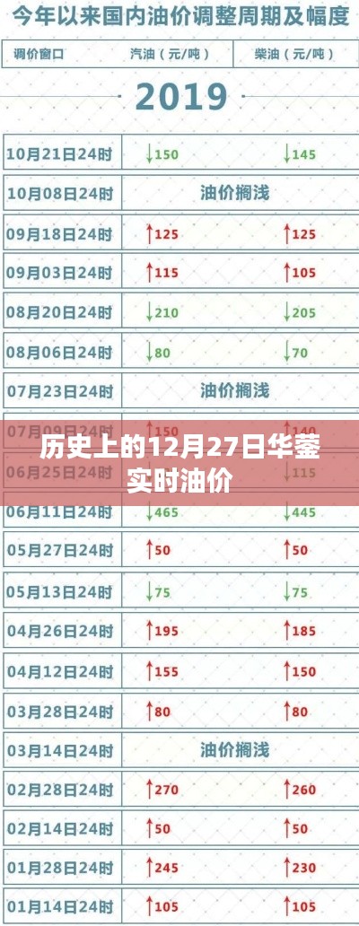 華鎣實時油價歷史查詢，油價隨日期波動