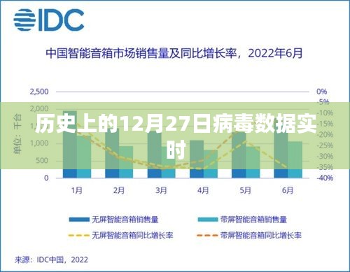 歷史上的病毒數(shù)據(jù)實時追蹤，聚焦十二月二十七日