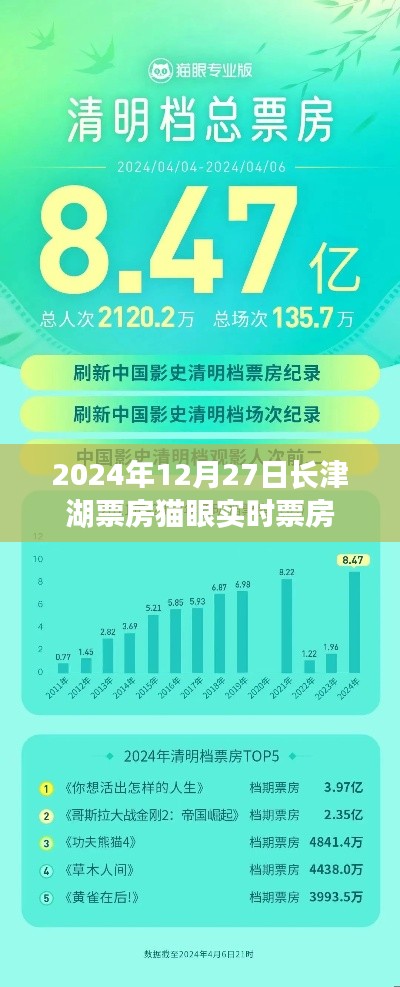 長津湖實時票房數(shù)據(jù)（貓眼統(tǒng)計）。