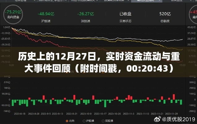 歷史上的今天，資金流動與重大事件回顧（附時間戳）