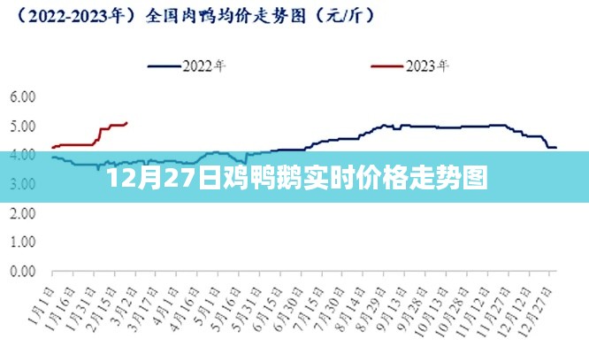 12月27日雞鴨鵝市場價格行情及走勢分析