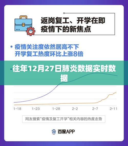 肺炎數(shù)據(jù)實(shí)時(shí)更新，歷年12月27日?qǐng)?bào)告摘要