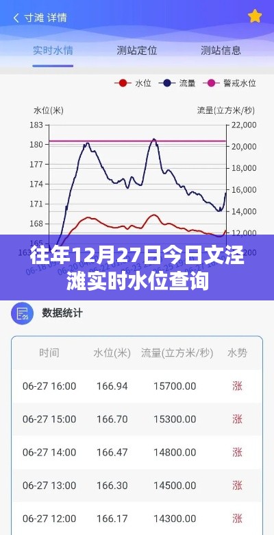 文涇灘實(shí)時(shí)水位查詢（往年12月27日）