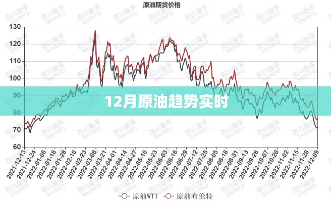 12月原油走勢(shì)分析，最新趨勢(shì)實(shí)時(shí)觀察