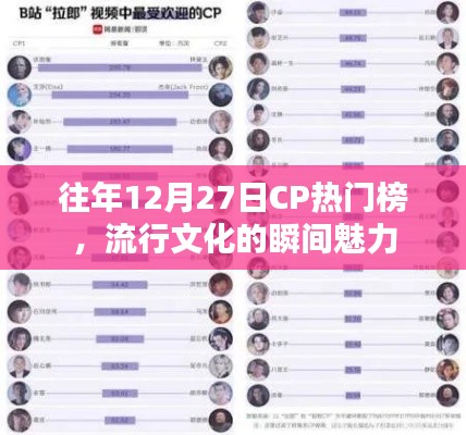往年12月27日CP熱門榜，流行文化的魅力瞬間