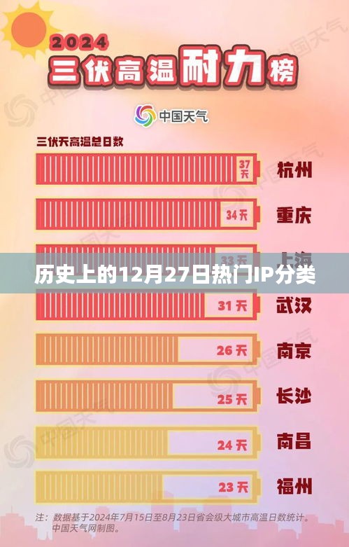 歷史上的大事件，12月27日的熱門IP分類回顧