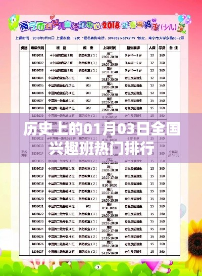 歷史上的熱門興趣班排行揭曉，一月三日全國榜單出爐！