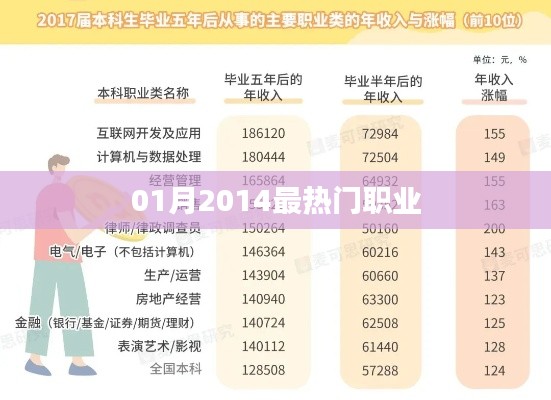 揭秘2014年一月最熱門職業(yè)排行榜！