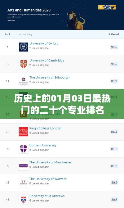 熱門專業(yè)排名揭曉，一月三日歷史沿革二十強(qiáng)專業(yè)榜單