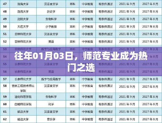 師范專業(yè)成熱門選擇，歷年趨勢分析