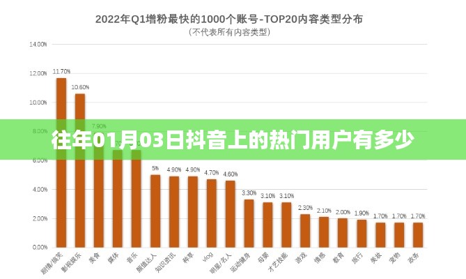 抖音往年元旦熱門(mén)用戶(hù)數(shù)量統(tǒng)計(jì)