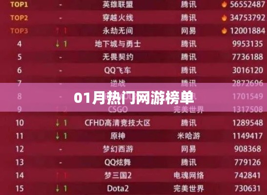 網游熱門榜單揭曉，一月份游戲排行出爐