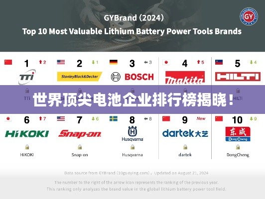 世界頂尖電池企業(yè)排行榜揭曉！